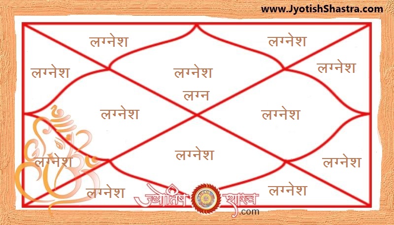 lagnesh-dwadash-bhav-phaladesh-predictio-lagna-lord-twelve-houses-JYOTISHSHASTRA-ASTROLOGY-HD-IMAGE